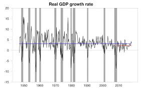 James Hamilton Blog Strong Gdp Growth Weak Fundamentals