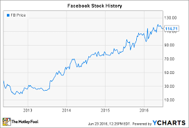 View fb's stock price, price target, earnings, financials, forecast, insider trades, news, and sec filings at marketbeat. Facebook Stock S History A Lesson In What Matters With An Ipo The Motley Fool