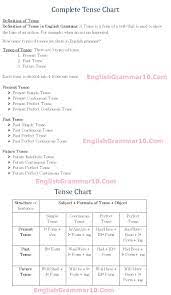 English Grammar 12 Tense Rules Formula Chart With Examples Tenses Chart English Tenses Chart English Grammar