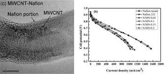 Maybe you would like to learn more about one of these? Preparation And Applications Of Nafion Functionalized Multiwalled Carbon Nanotubes For Proton Exchange Membrane Fuel Cells Journal Of Materials Chemistry Rsc Publishing