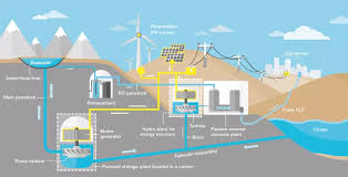 Image result for Science Technology Energy Storage Pumped Storage