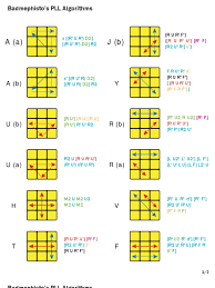 Maybe you would like to learn more about one of these? Best Oll And Pll Algorithms