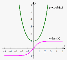 Hyperbolic Functions On Emathhelp