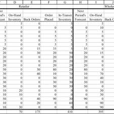 Maybe you would like to learn more about one of these? Pdf Teaching The Costs Of Uncoordinated Supply Chains