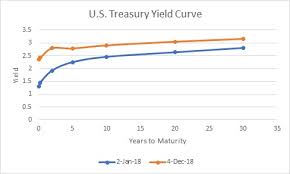 Is The Flattening Yield Curve A Cause For Concern Morningstar