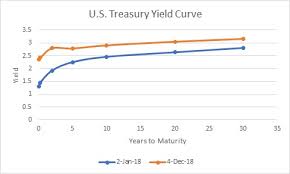 is the flattening yield curve a cause for concern morningstar