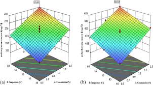 Intensified extraction of anthocyanins from Berberis vulgaris L. by pulsed  electric field, vacuum-cold plasma, and enzymatic pretreatments: modeling  and optimization