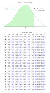 Z Score Table For Normal Distribution Statistics Math Normal Distribution Data Science Learning