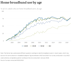 Demographics Of Internet And Home Broadband Usage In The