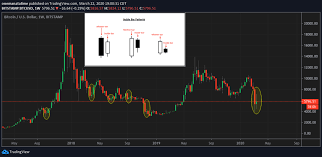 If you just want to use tradingview for charting, you can also just bookmark your chart page and click on that link to go. Bitcoin Technical Analysis Top 10 Candlestick Patterns Bitcoin Cryptocurrency Trading Blog
