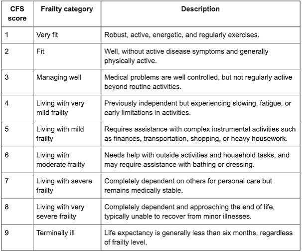 Frailty in anesthesia - NYSORA