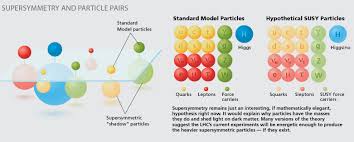 Supersymmetry Susy Illustration Advanced Physics Hypothesis Graphic Illustration