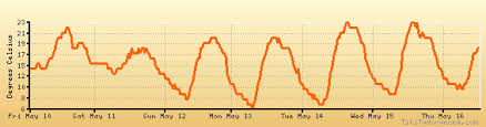 Bilbao Sondica Weather Forecast Climate Chart