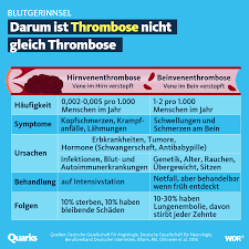 Wie sieht es aus bei einer gleichzeitigen einnahme der pille zusammen mit dem konsum von zigaretten in zusammenhang mit. Quarks On Twitter Warum Sich Thrombosen Durch Die Antibabypille Und Thrombosen Die Es Nach Astrazeneca Impfungen Gab Nicht Vergleichen Lassen Ein Thread Https T Co Nvgjmncxoh