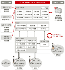 ecサイトに必要なことがまとまってる いい感じの図 ソリューション ecサイト デザイン posシステム