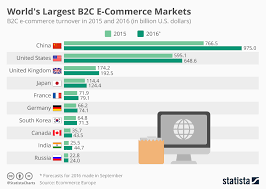 chart worlds largest b2c e commerce markets statista