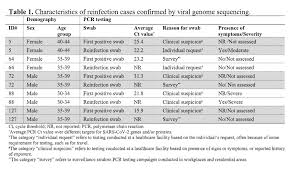 It was first identified in december 2019 in wuhan,. Covid 19 Reinfection Tracker Bno News