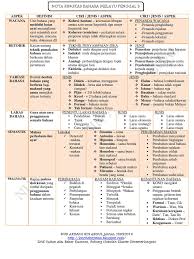 Pengajian am penggal 2 bab 1. Nota Bm P3 Ori