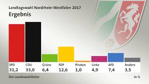 April 2021 veröffentlicht, den termin der landtagswahl 2022 im saarland auf den 27. Landtagswahl Nordrhein Westfalen 2017