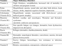 Vitamin a deficiency is a big problem in developing nations in africa and southeast asia. Major Vitamins And Their Deficiency Diseases Download Table