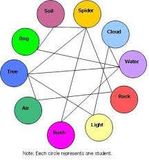 environmental interactions activity teachengineering