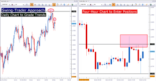 What Is The Best Timeframe To Trade Forex What Time Frame
