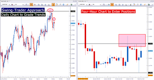 what is the best timeframe to trade forex what time frame