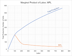 Marginal Product Of Labor Calculation Graph Example