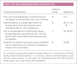 Over The Counter Medications In Pregnancy American Family