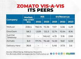 Jul 01, 2021 · zomato is set to acquire a 9.3 percent stake in online grocery delivery platform grofers, a filing with the competition commission of india (cci) has revealed. Zomato Ipo Is Valuation Pricey Can It Rustle Up Winning Recipe Over Long Term Experts Weigh In