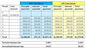 Check spelling or type a new query. Interest Rates 101 Apr Vs Eir Center For Financial Inclusion