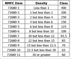 Shipping Classification Chart Www Bedowntowndaytona Com