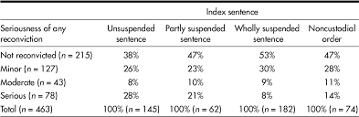 A suspended sentence is the judicial delay of a defendant's duty to start serving a sentence once he or she has been convicted or found guilty, so that the defendant is able to perform an intervening probation period. The Weight Of The Sword Of Damocles A Reconviction Analysis Of Suspended Sentences In Tasmania Semantic Scholar