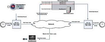 Understanding The Security Framework Behind Rsa Securid Embedded Com
