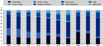 Malaysia started its journey towards sustainable development in list of figures figure 1: Socio Economic Trends Growth Potential And Opportunities Regional Policy For Greece Post 2020 Oecd Ilibrary