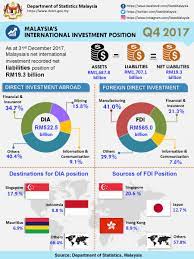 Besides department of statistics malaysia, dosm has other meanings. Department Of Statistics Malaysia Malaysia Official Statistics And Data Tool Asean Up It Is Possible You Have Reached This Page Because Hansion