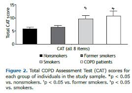 Image result for COPD Assessment Test