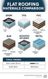 flat roofing materials: 6 Best Top-Rated Choices for 2025