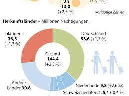 Die bilanz ist eine abschlussrechnung. Tourismus Bilanz 2017 Wien Verzeichnete Rekordhoch Osterreich Vienna At