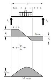 Beam Formulas With Shear And Mom