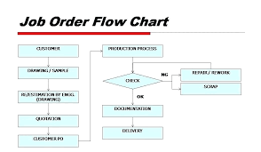 word flowchart template download luxury photos awesome free