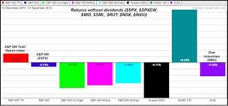 Do Dividends Matter Chartwatchers Stockcharts Com