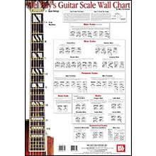 Understanding & mastering guitar modes for every level of guitarist. Posters Wall Charts Guitar Center