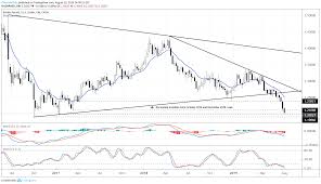 Fx Week Ahead Top 5 Events July Uk Inflation Report Gbp