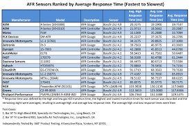 x series wideband uego afr sensor controller gauge aem