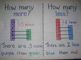 Skillful Kindergarten Math Anchor Charts 2019