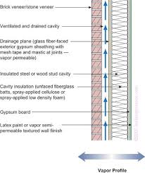 Frame Wall With Cavity Insulation And Brick Or Stone Veneer Applicability Limited To Mixed Humid Hot Humid Mixed Dry Hot Dry An Arquitetura Casas Detalhes