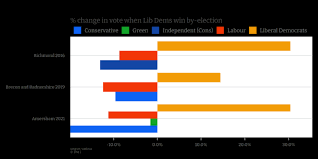 History contents and regional context. The Chesham Amersham By Election Result Explained In Three Charts