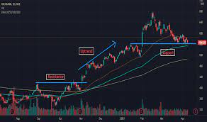 Icici bank is one of the premier indian multinational banks. Icicibank Stock Price And Chart Nse Icicibank Tradingview India