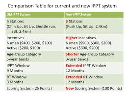 Study Of The Impact Of The New Ippt System